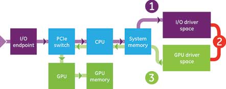 Figure 1. Without GPUDirect, data from I/O endpoints must first be buffered in system memory before being transferred to the GPU.